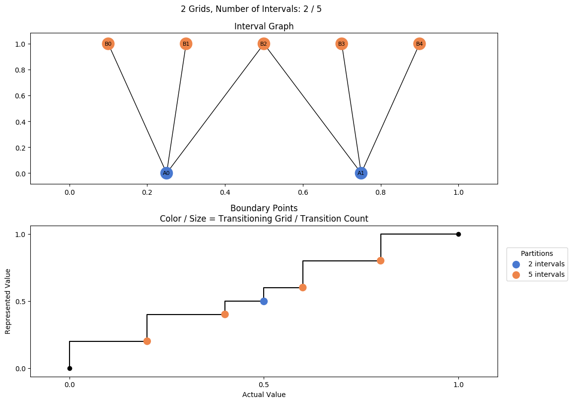 prime interval graph 02 grids bins 02 05