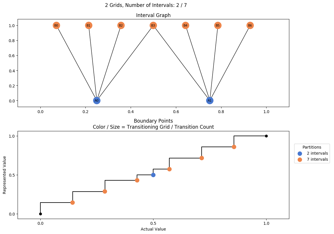 prime interval graph 02 grids bins 02 07