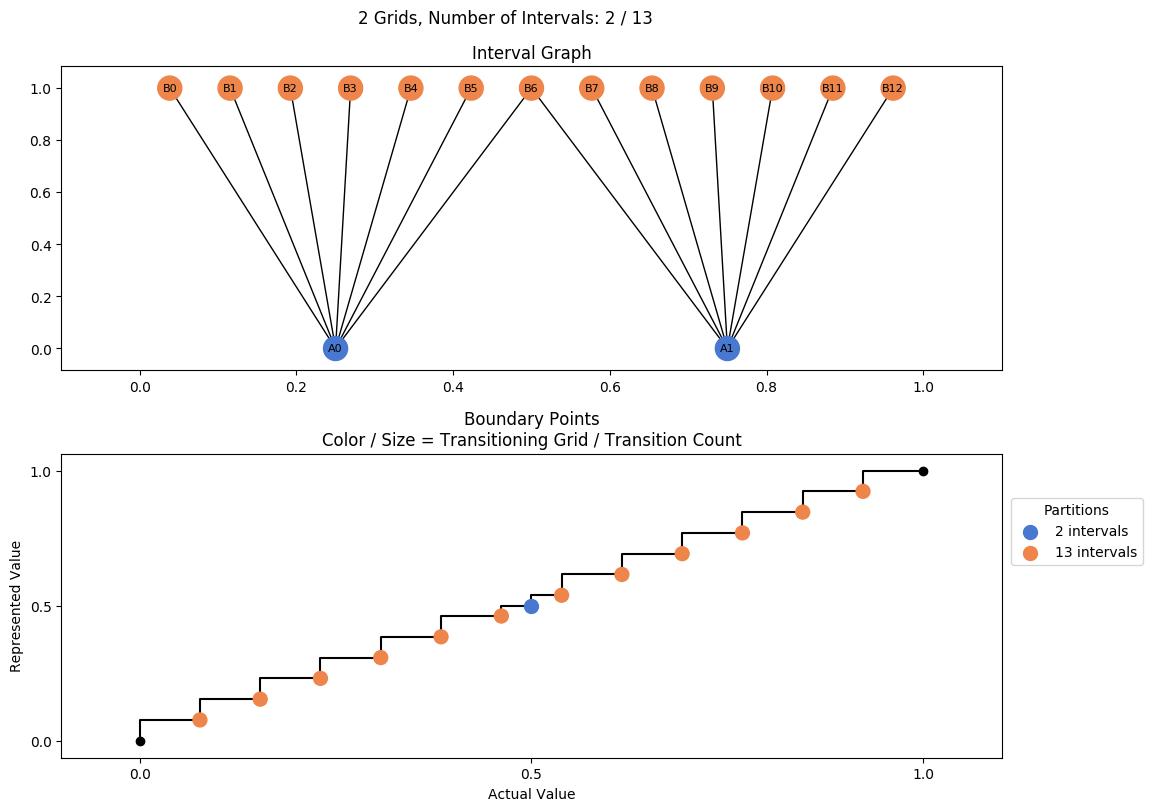 prime interval graph 02 grids bins 02 13