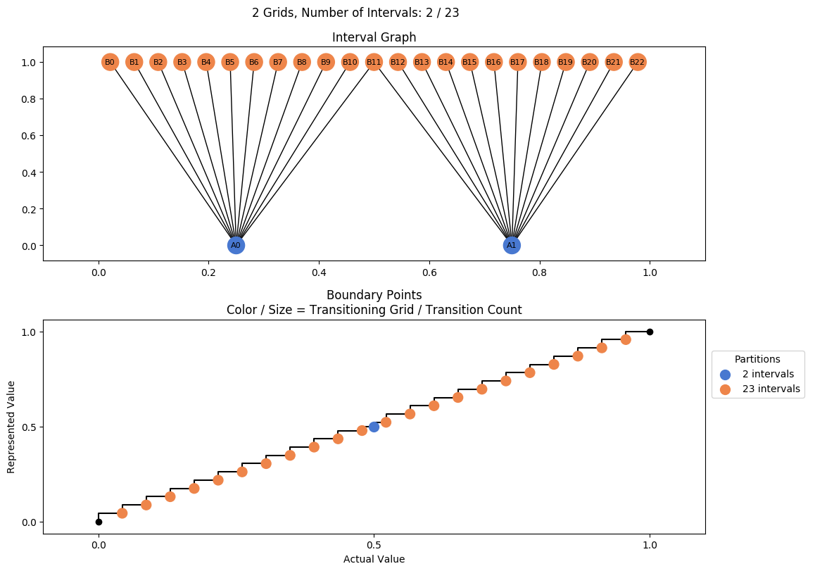 prime interval graph 02 grids bins 02 23