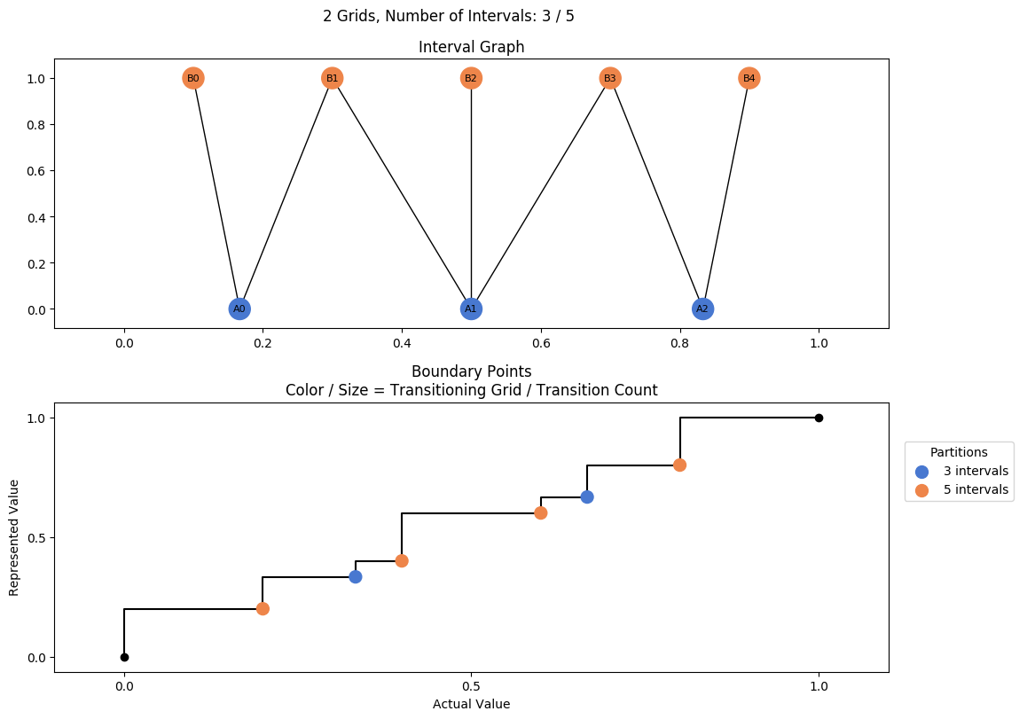 prime interval graph 02 grids bins 03 05