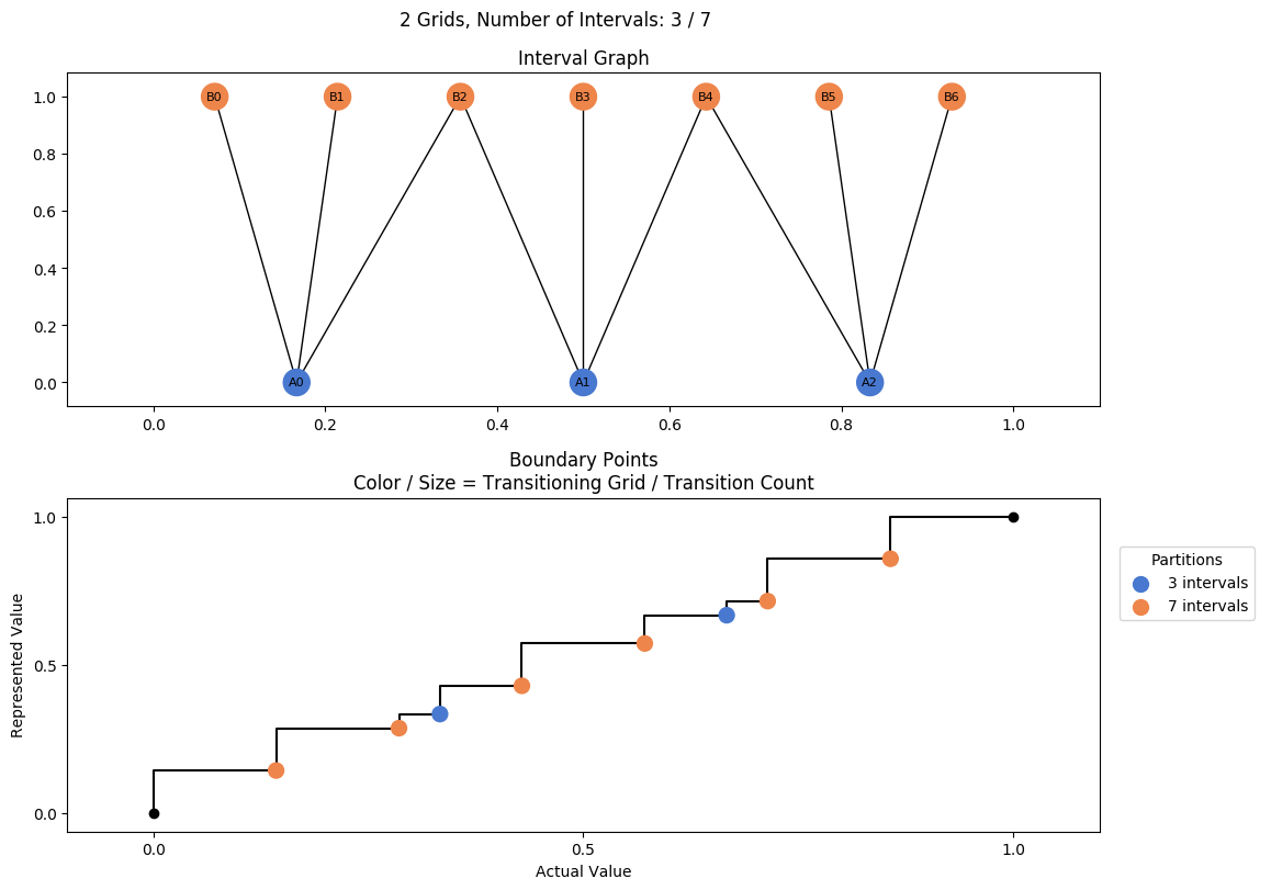 prime interval graph 02 grids bins 03 07