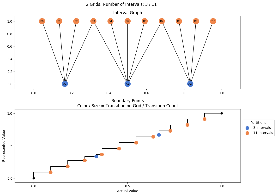 prime interval graph 02 grids bins 03 11