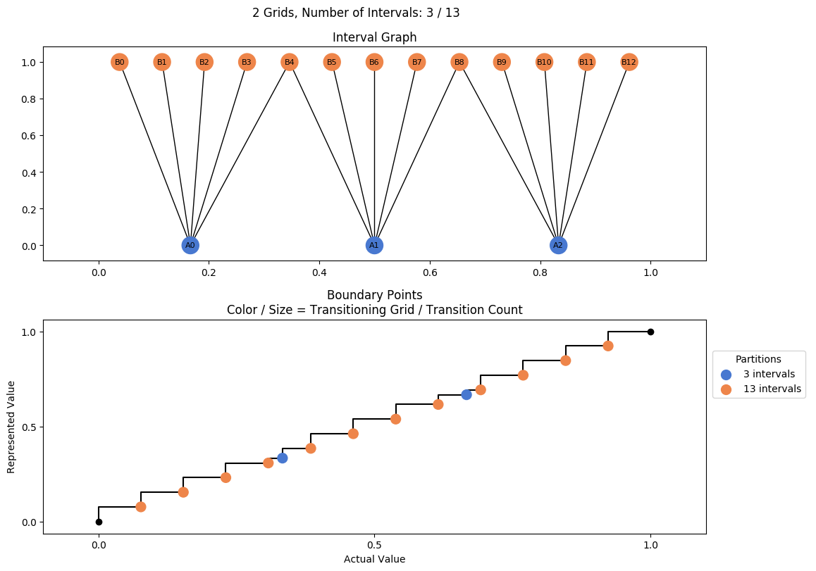 prime interval graph 02 grids bins 03 13
