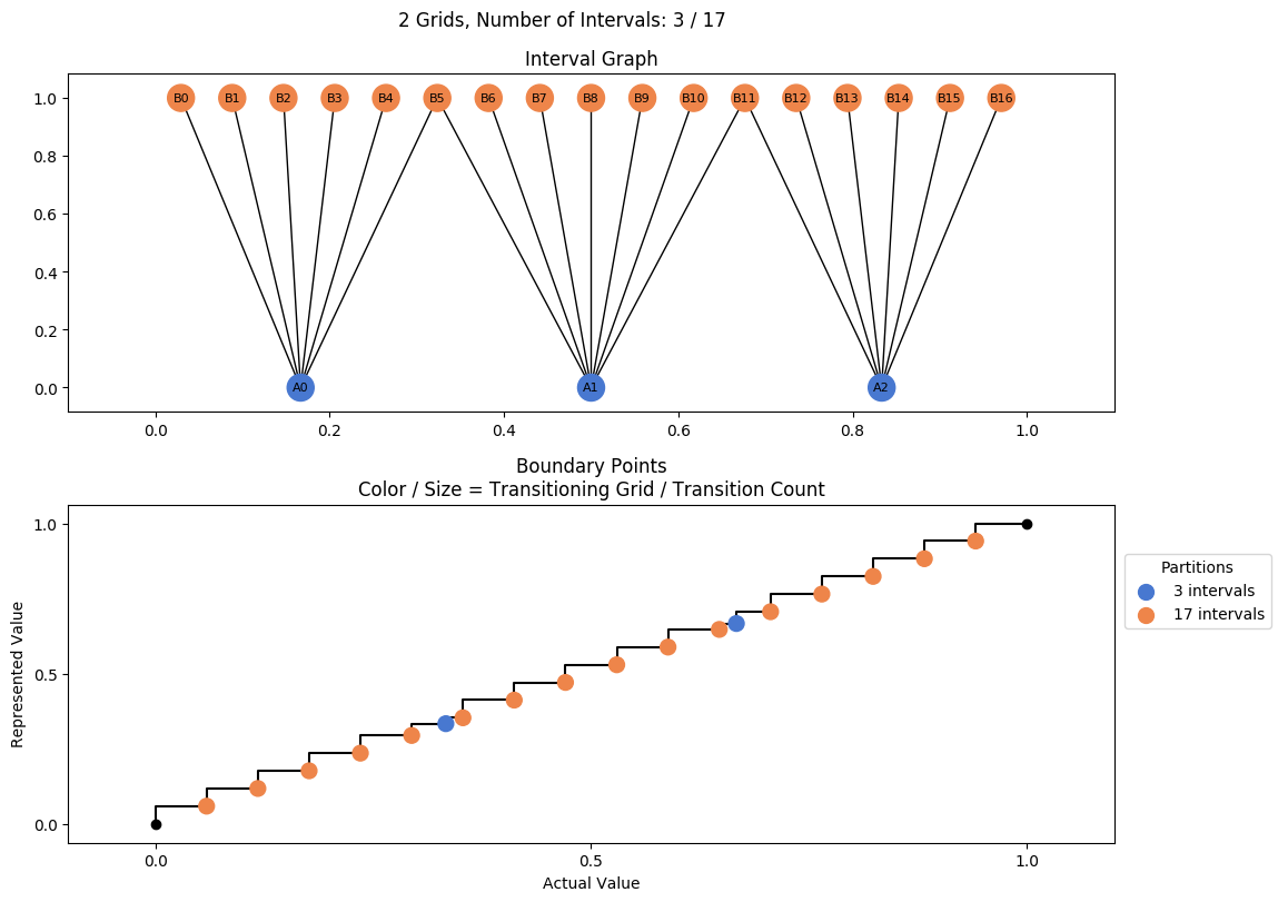 prime interval graph 02 grids bins 03 17