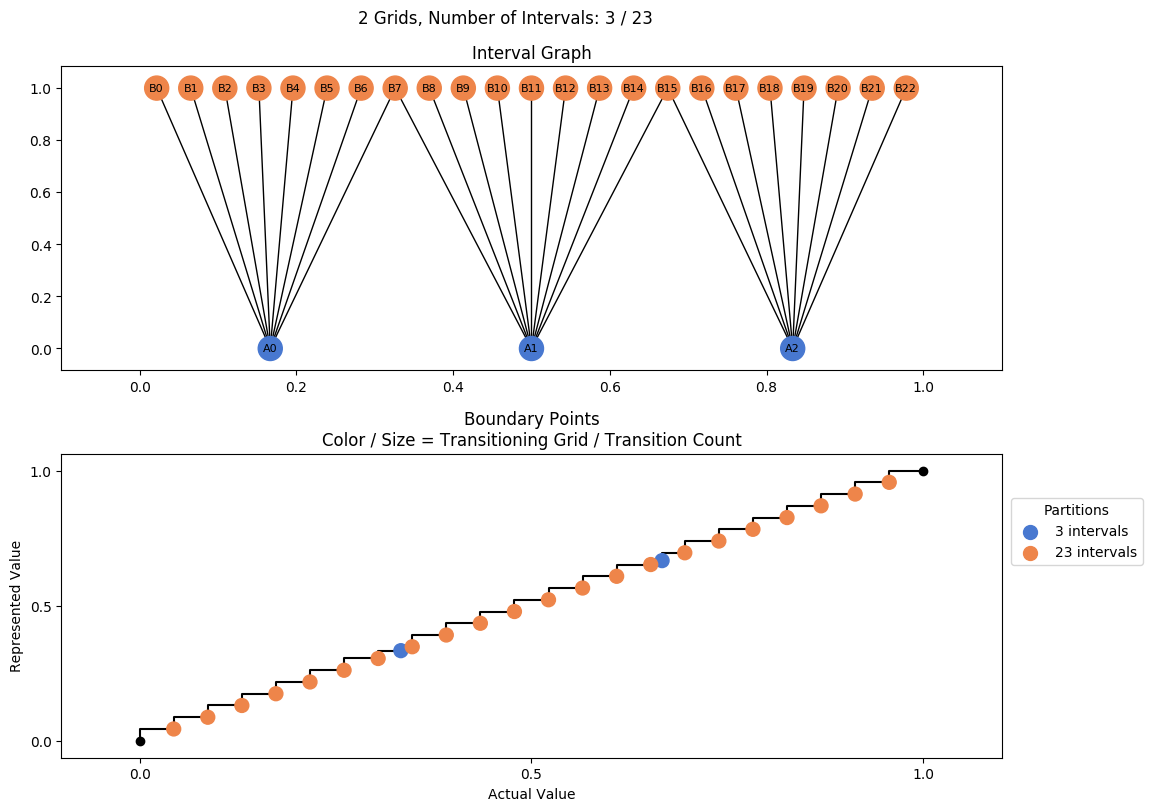 prime interval graph 02 grids bins 03 23