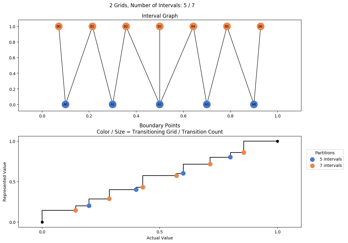prime interval graph 02 grids bins 05 07