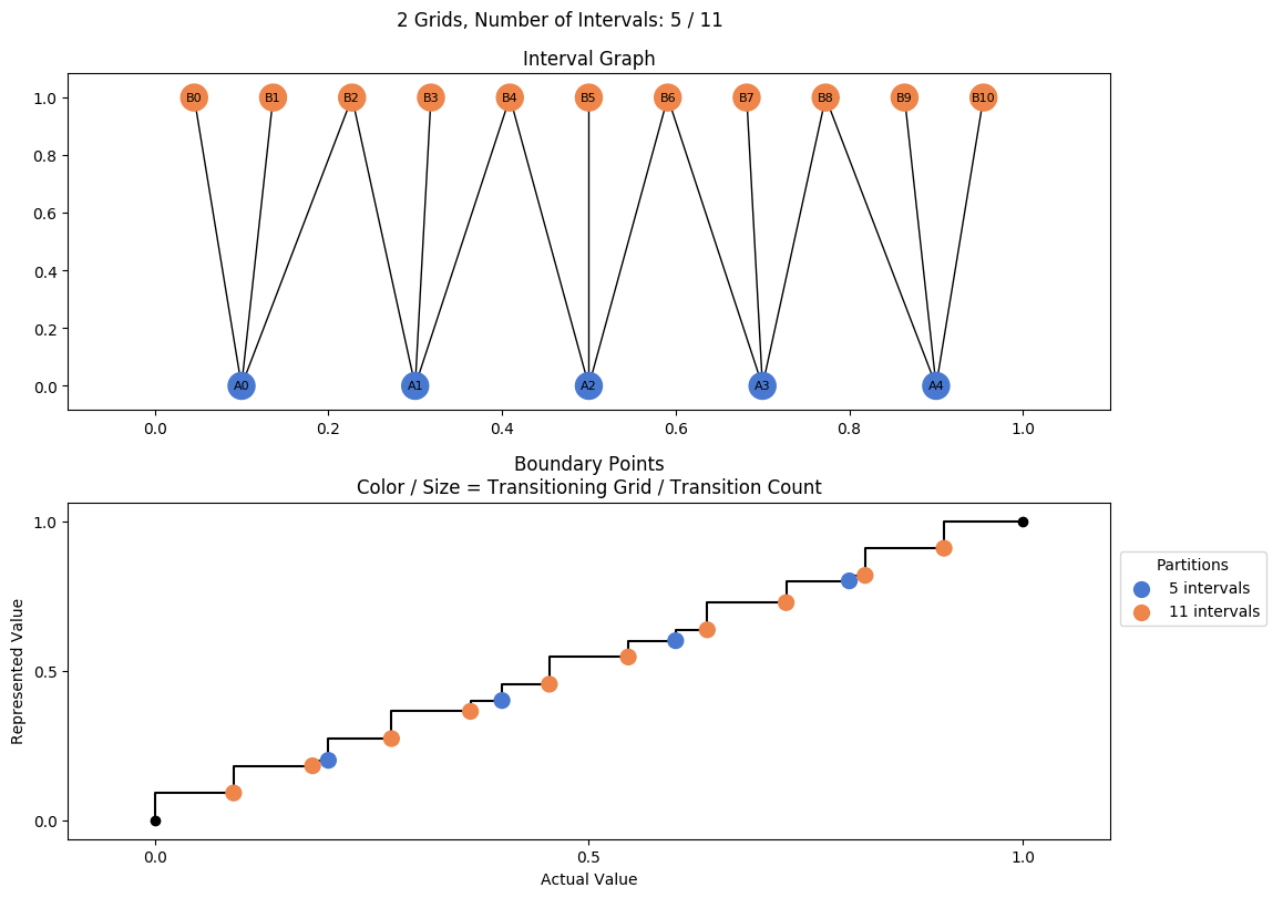 prime interval graph 02 grids bins 05 11