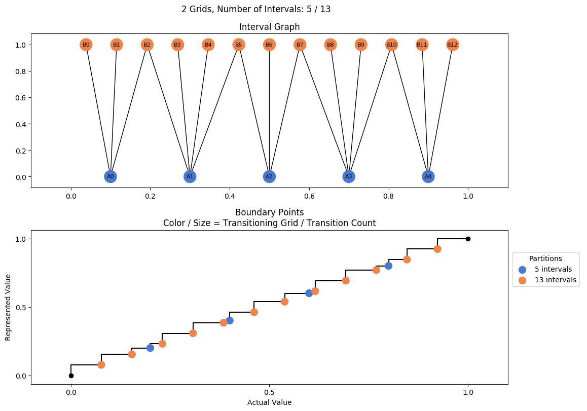 prime interval graph 02 grids bins 05 13
