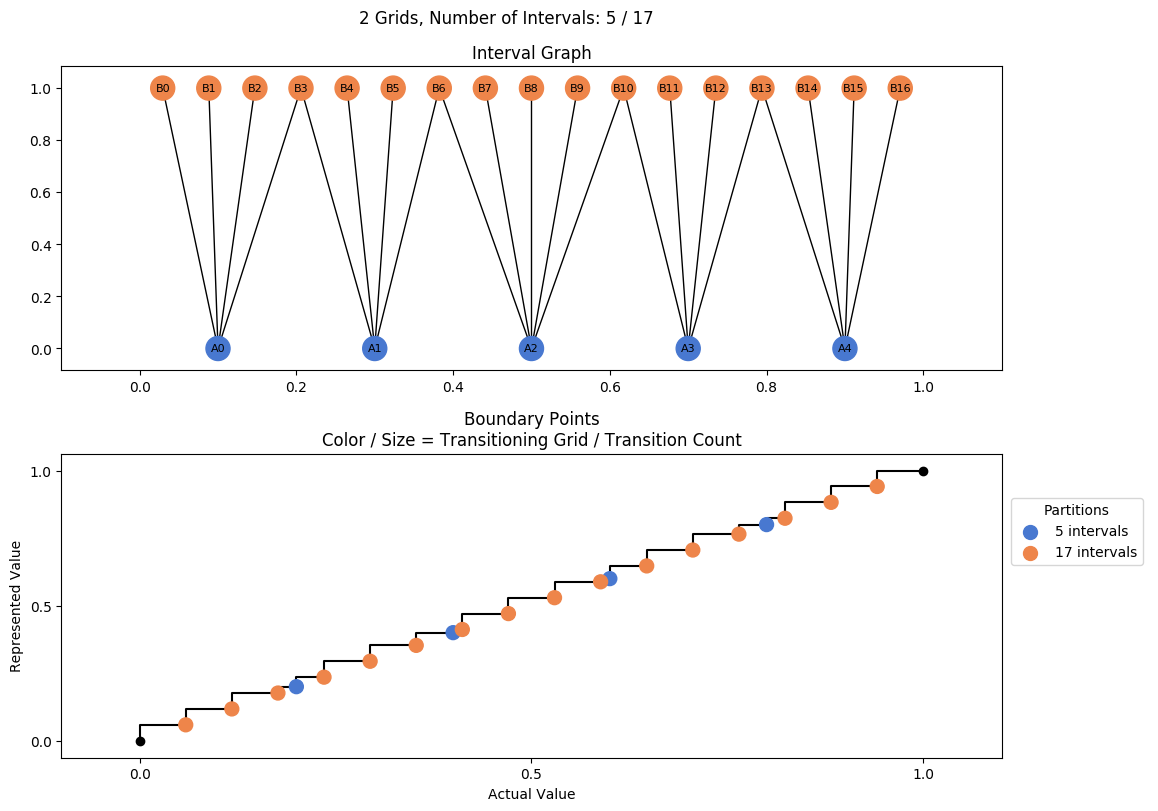 prime interval graph 02 grids bins 05 17