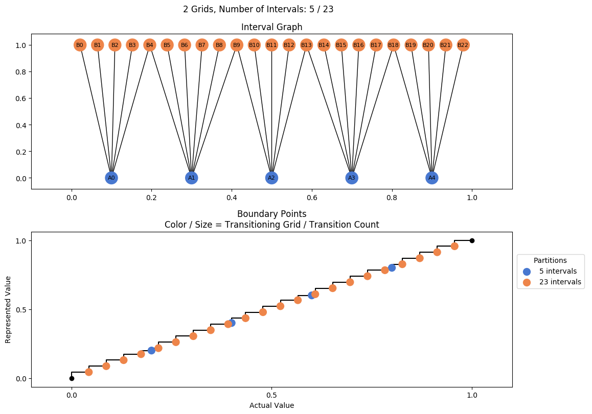 prime interval graph 02 grids bins 05 23