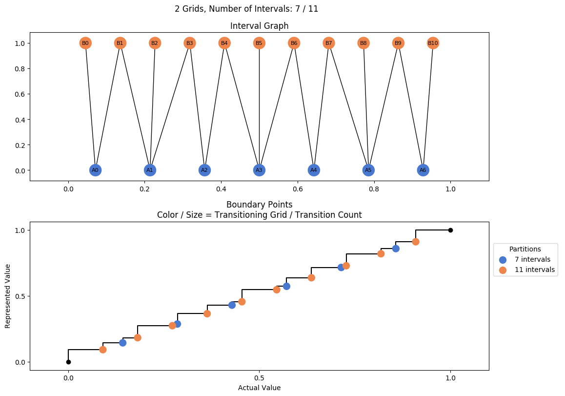 prime interval graph 02 grids bins 07 11