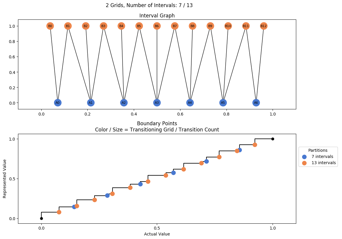 prime interval graph 02 grids bins 07 13