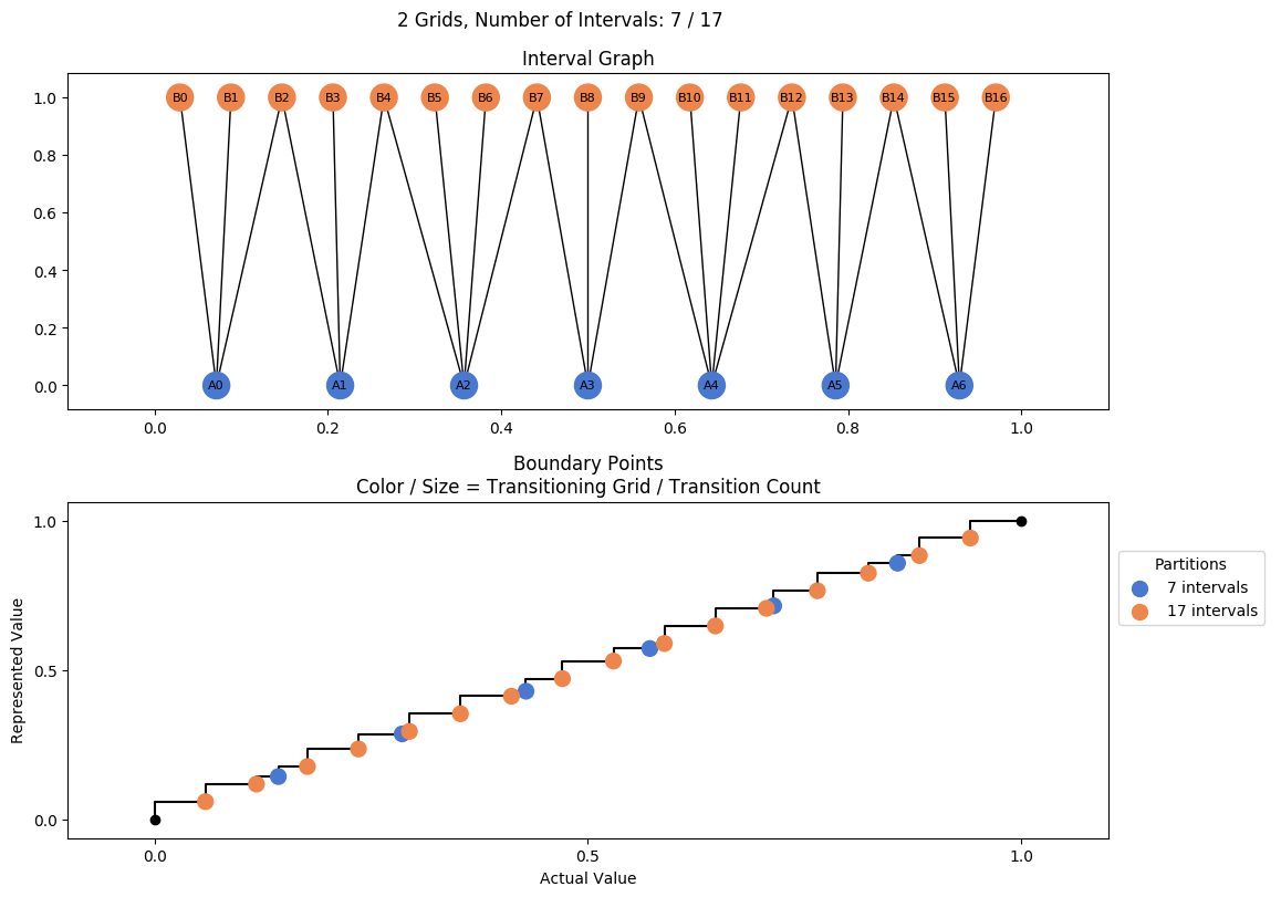 prime interval graph 02 grids bins 07 17