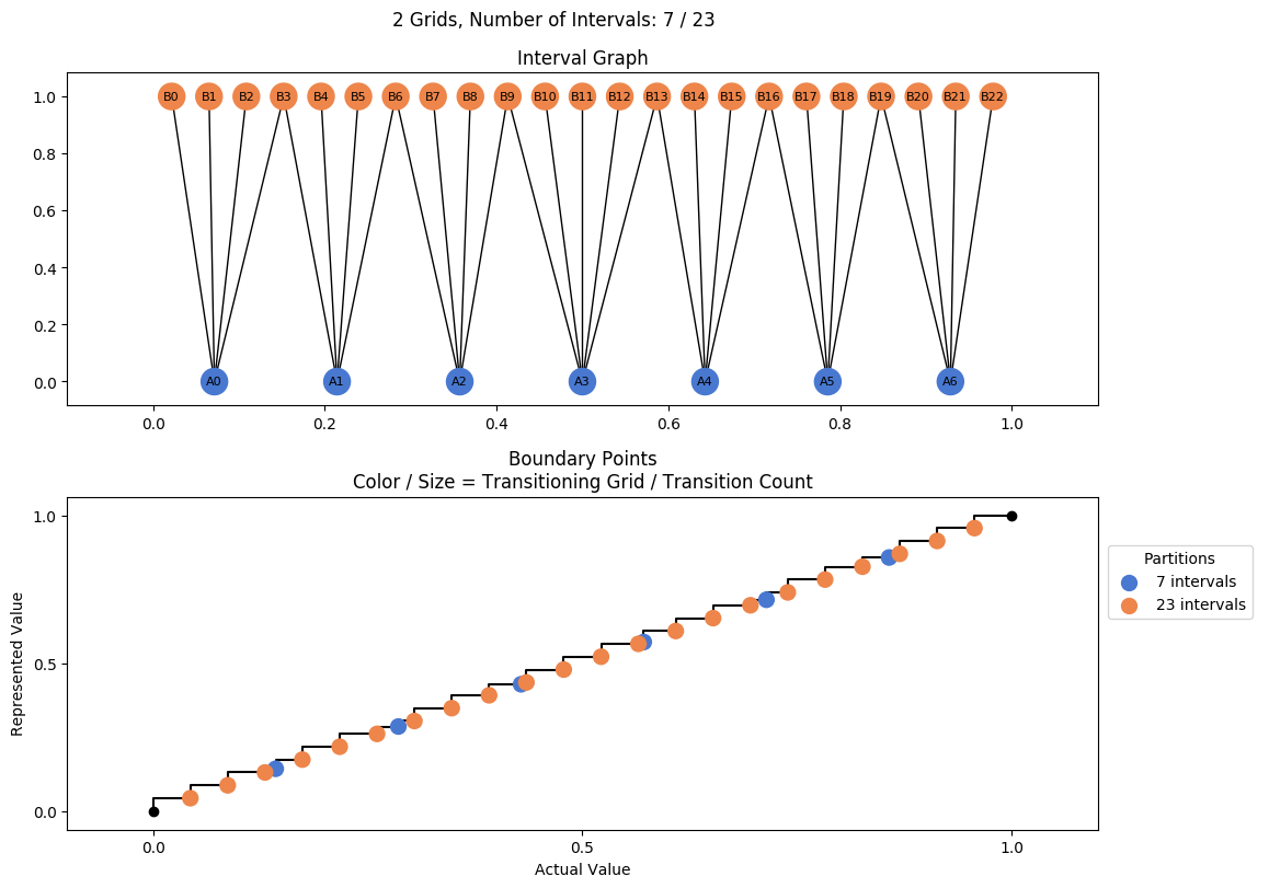 prime interval graph 02 grids bins 07 23