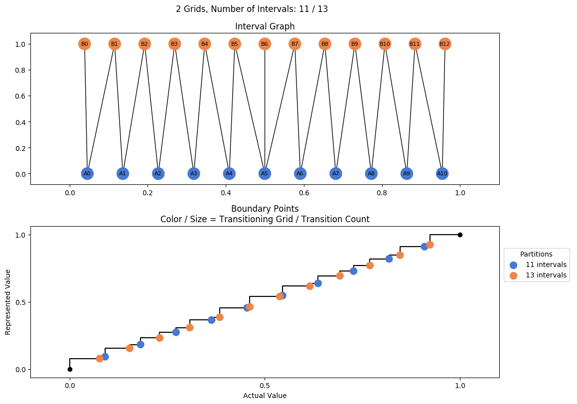 prime interval graph 02 grids bins 11 13