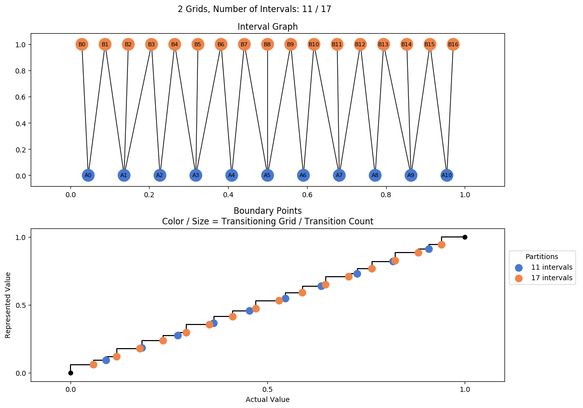 prime interval graph 02 grids bins 11 17