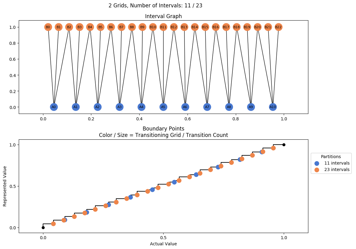 prime interval graph 02 grids bins 11 23