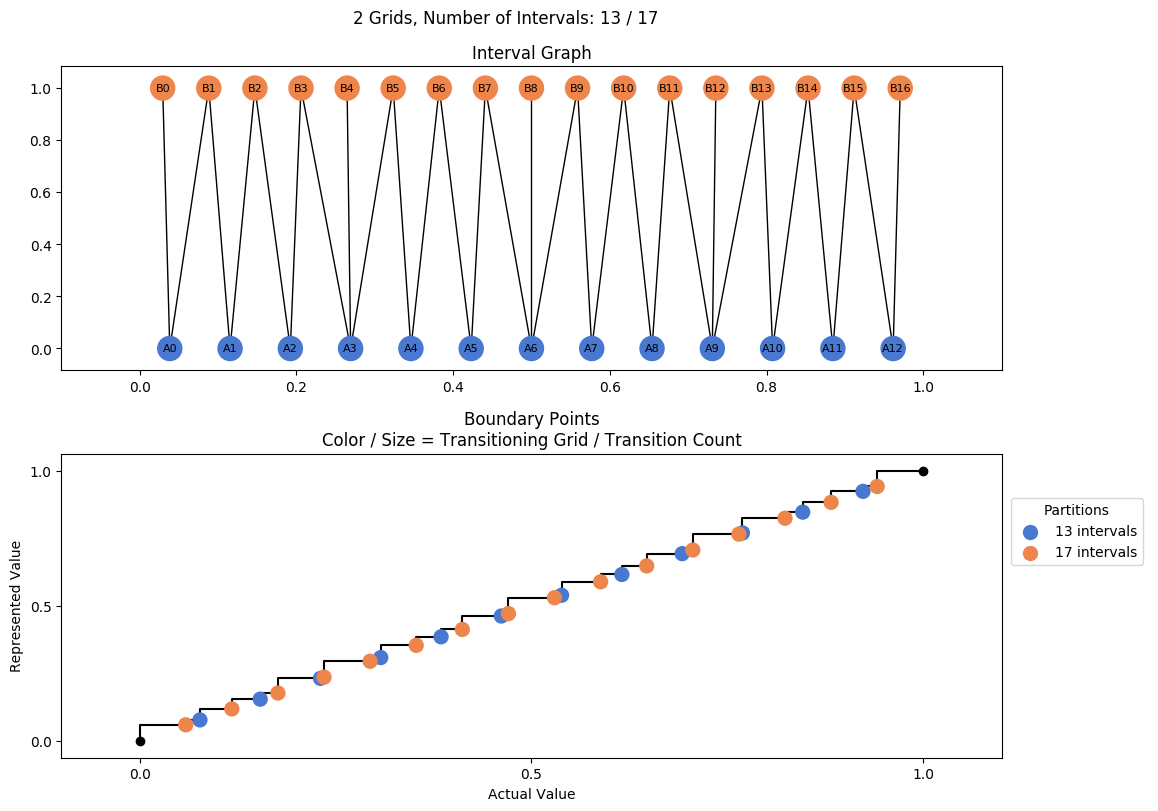 prime interval graph 02 grids bins 13 17