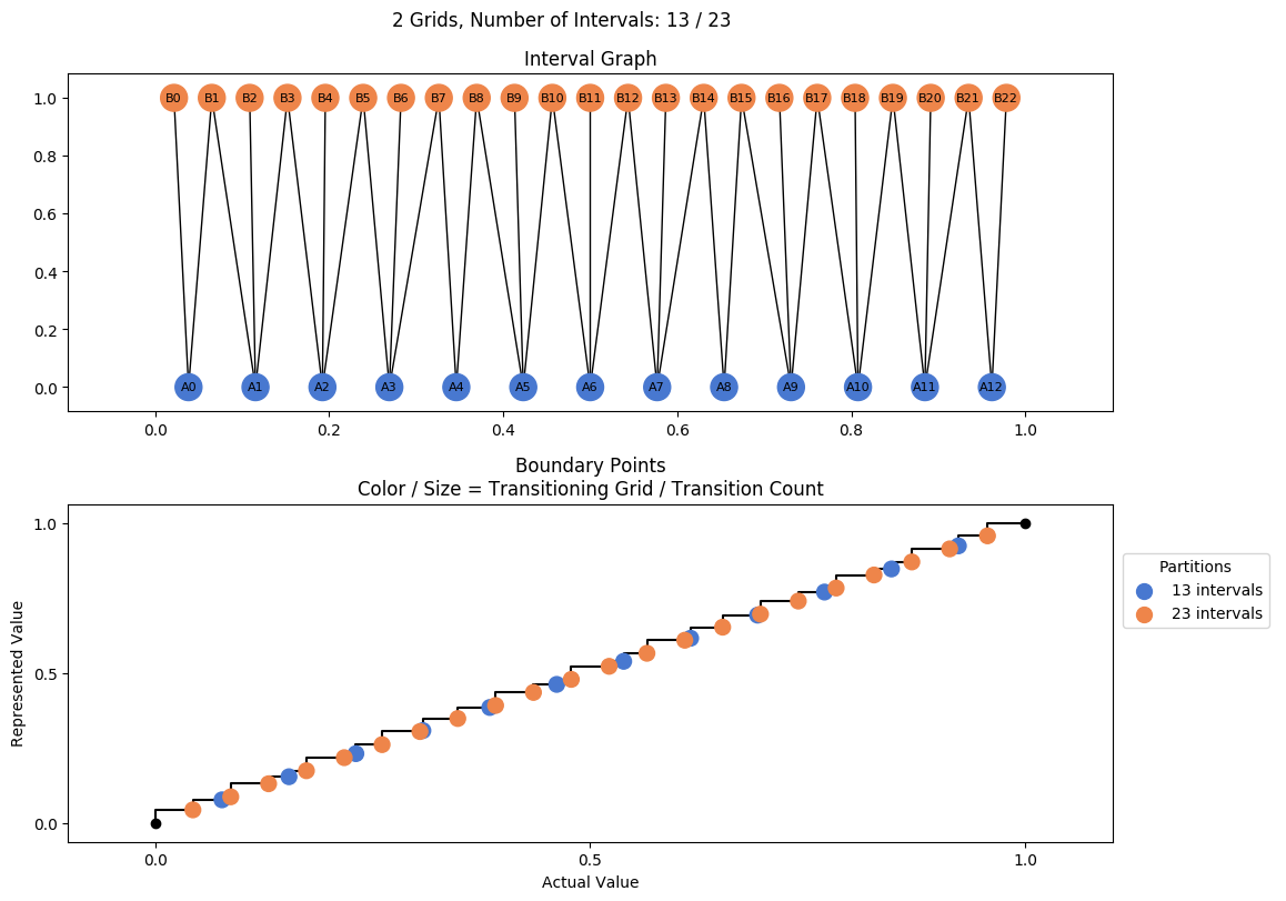 prime interval graph 02 grids bins 13 23