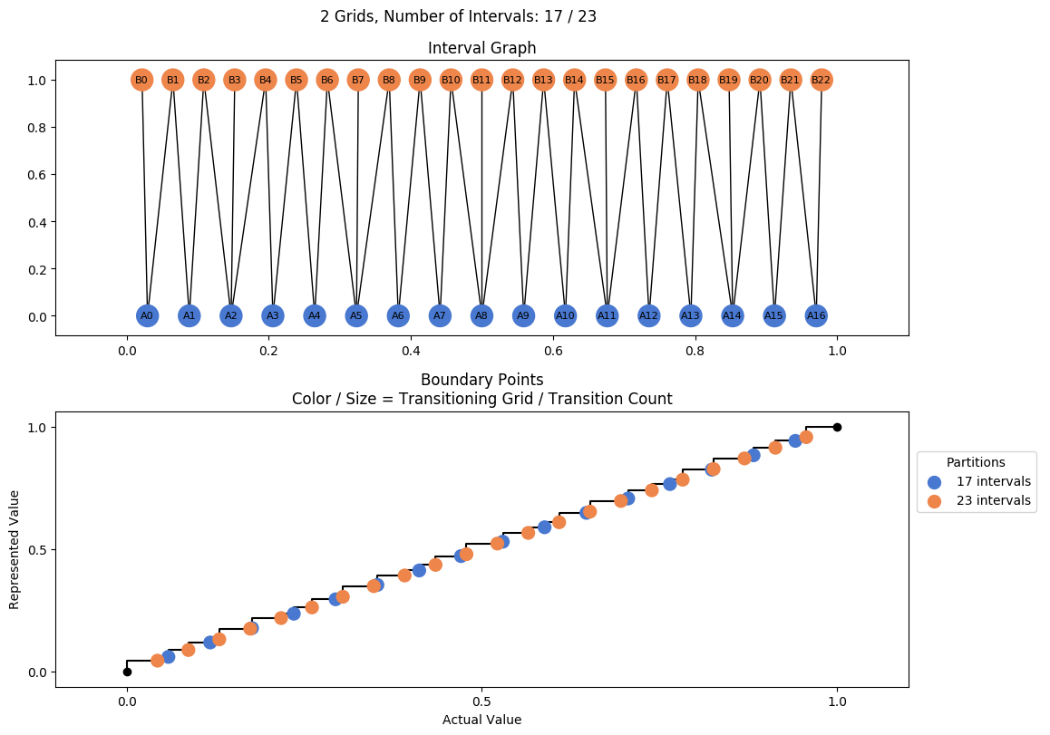 prime interval graph 02 grids bins 17 23