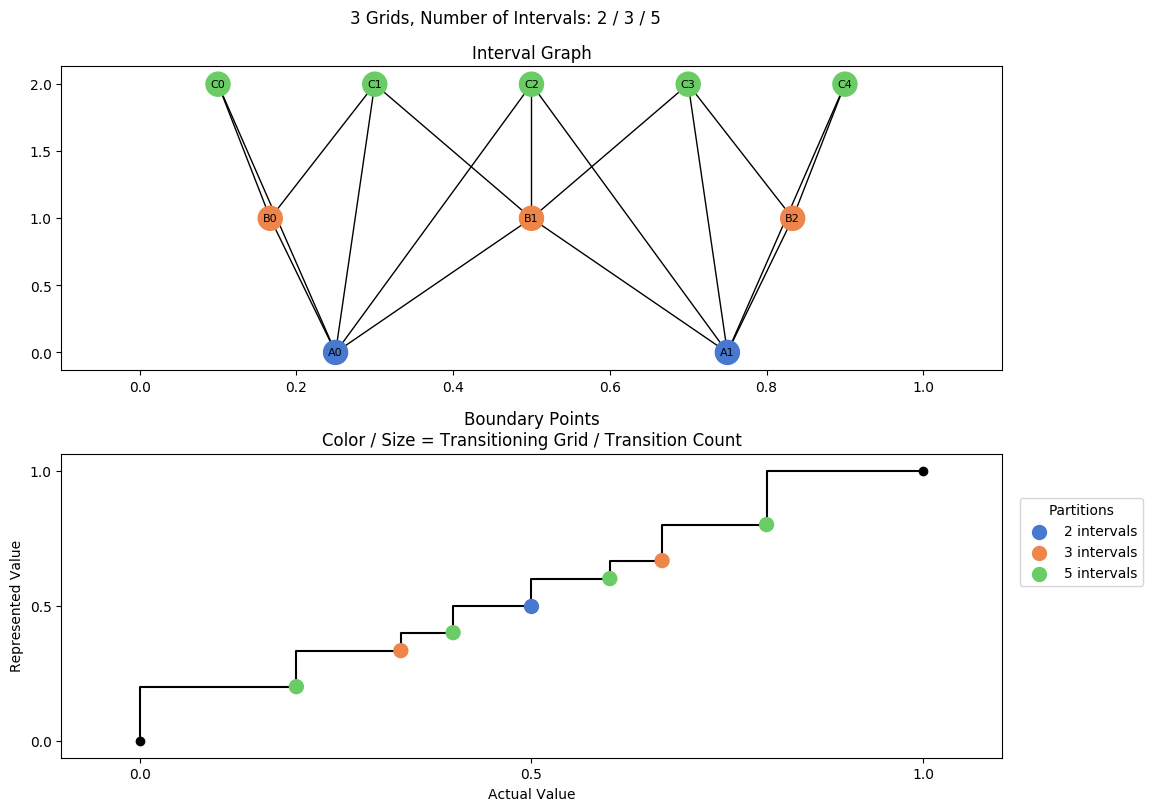 prime interval graph 03 grids bins 02 03 05