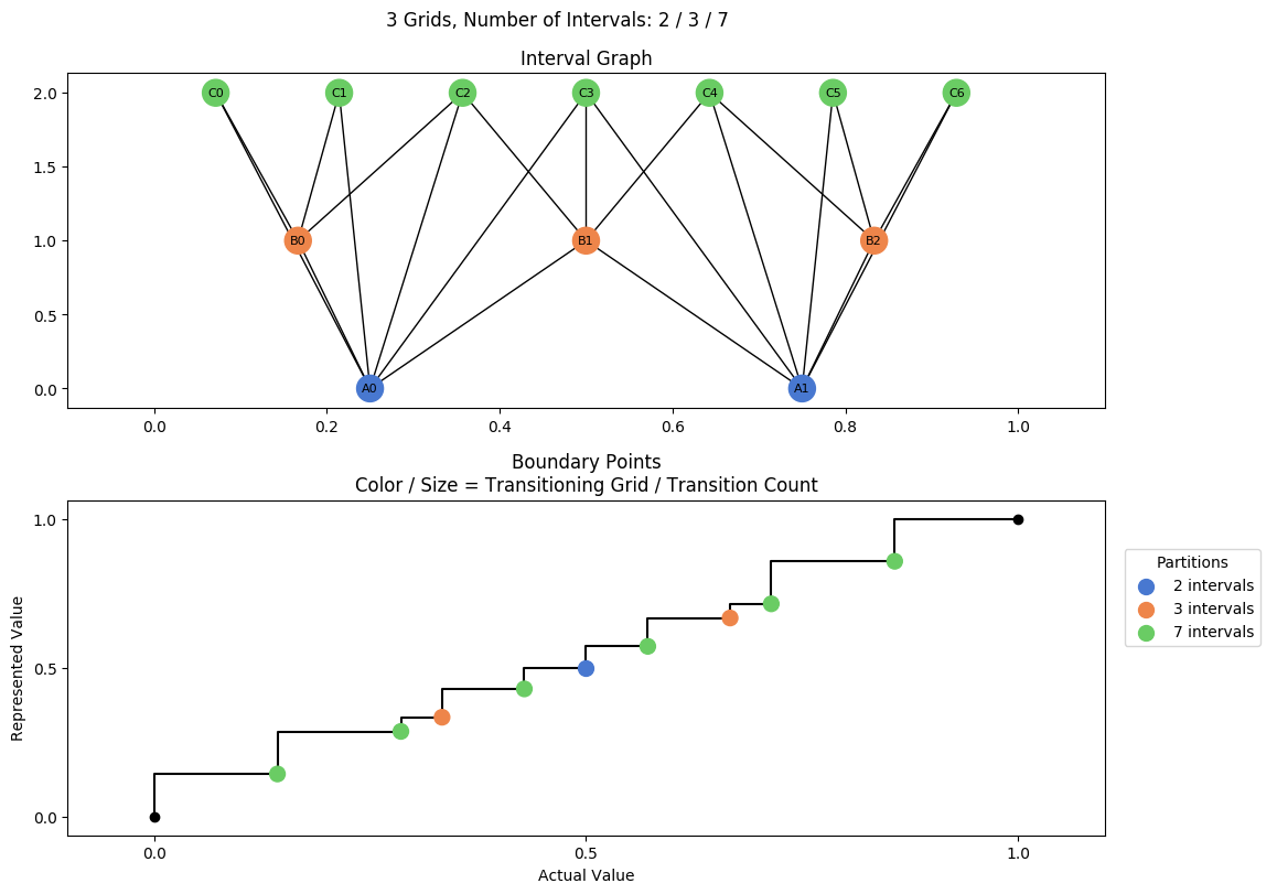 prime interval graph 03 grids bins 02 03 07