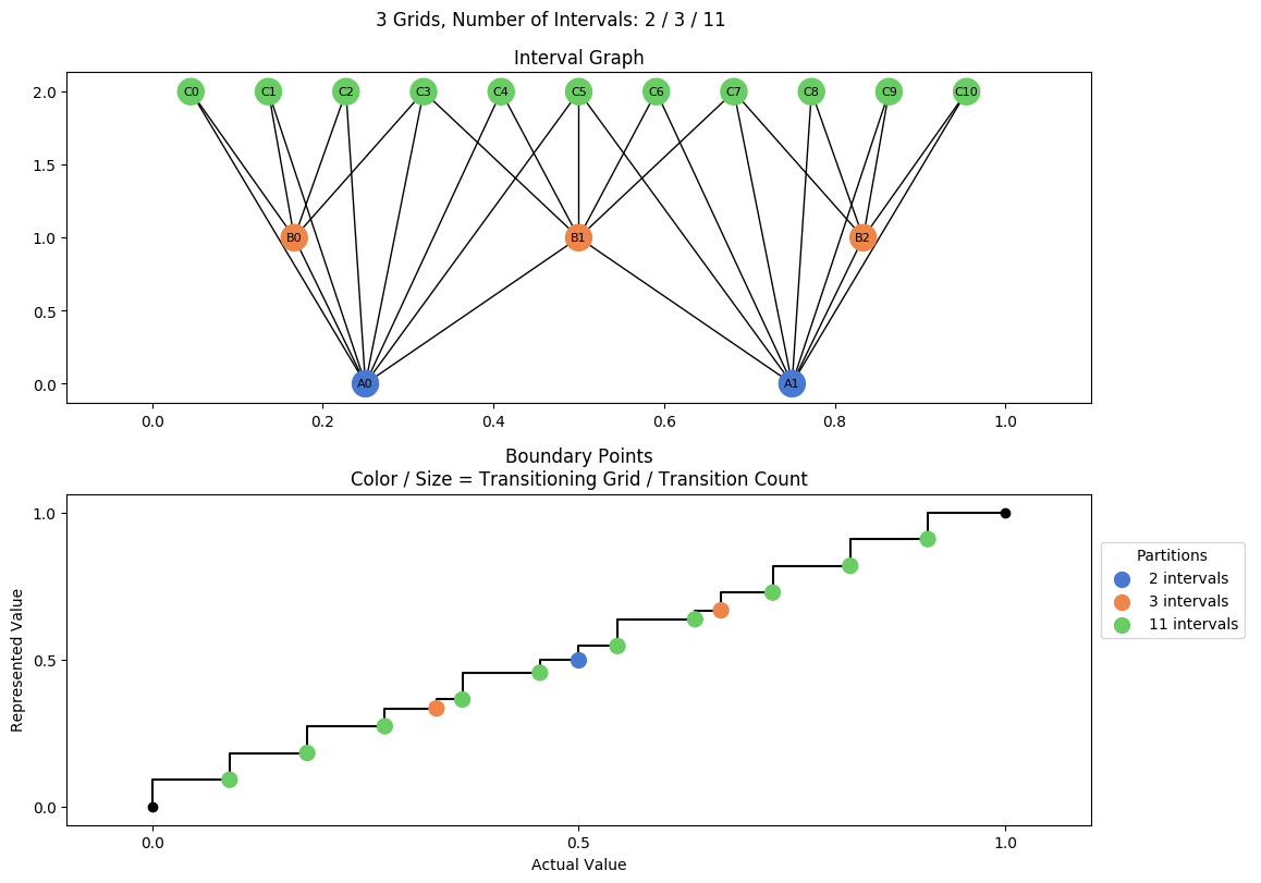 prime interval graph 03 grids bins 02 03 11