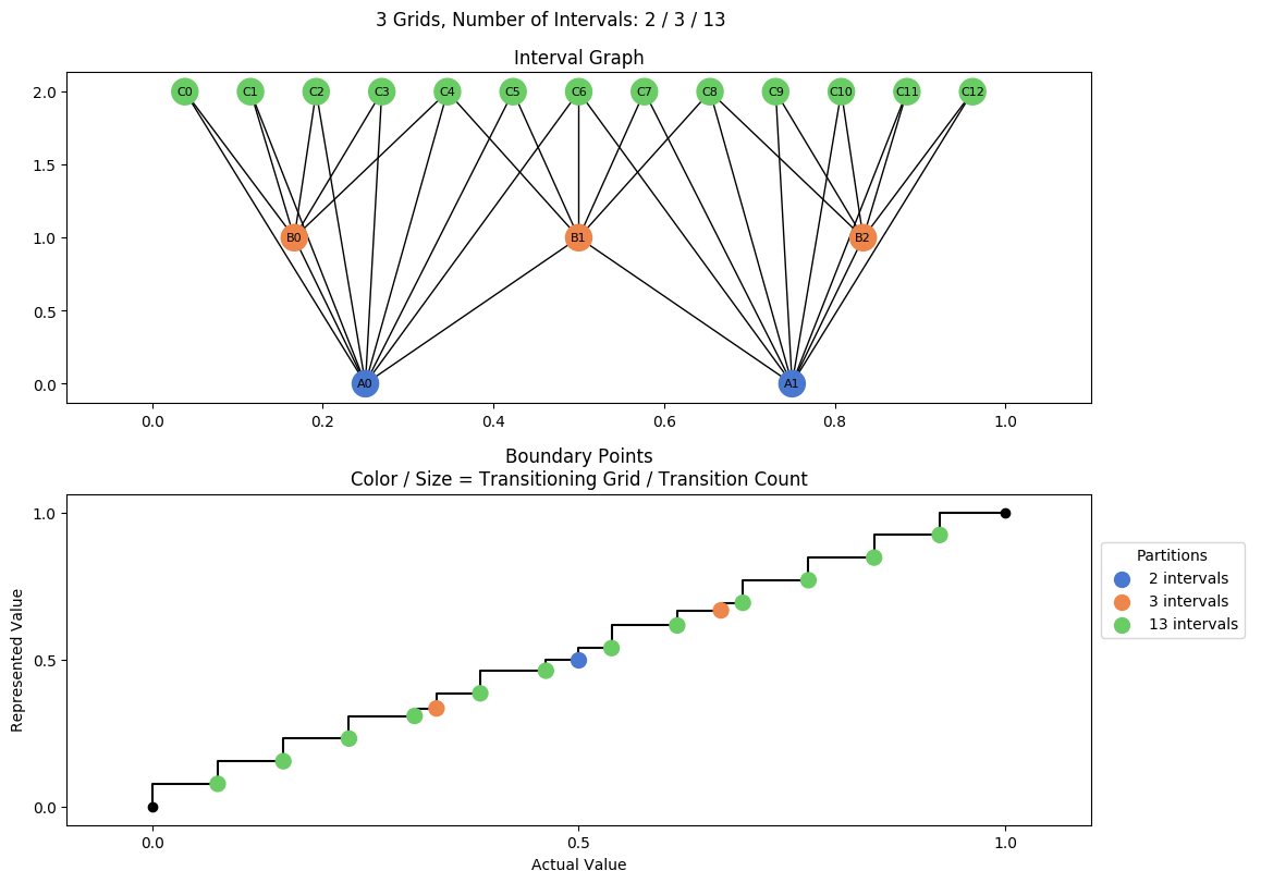prime interval graph 03 grids bins 02 03 13