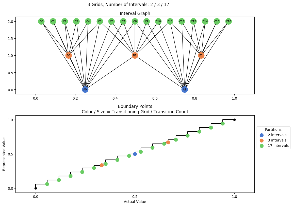 prime interval graph 03 grids bins 02 03 17