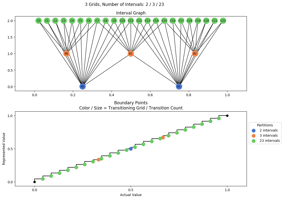 prime interval graph 03 grids bins 02 03 23