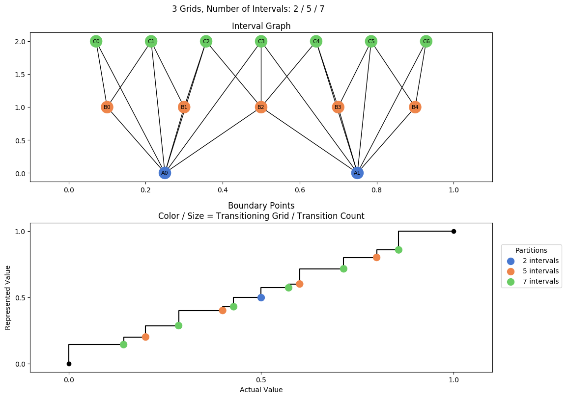 prime interval graph 03 grids bins 02 05 07