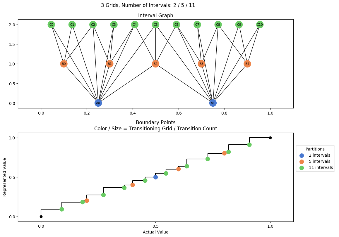 prime interval graph 03 grids bins 02 05 11