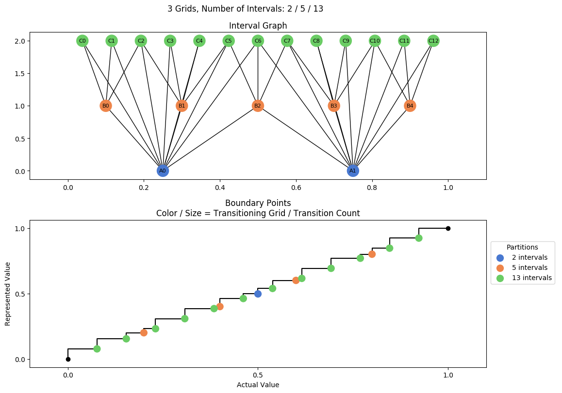 prime interval graph 03 grids bins 02 05 13