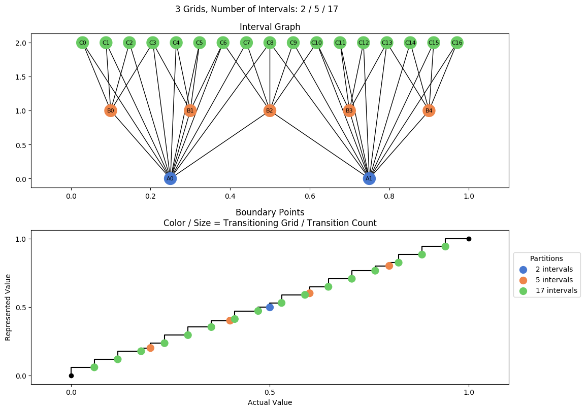 prime interval graph 03 grids bins 02 05 17