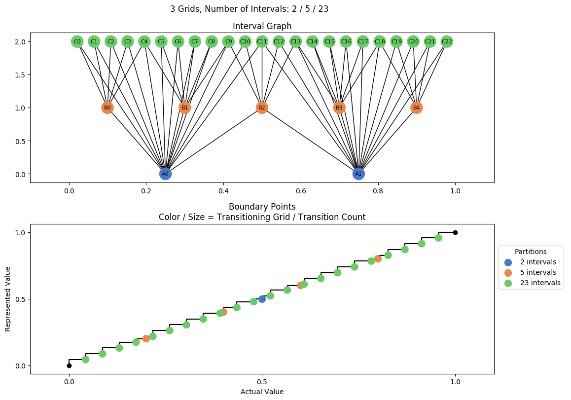 prime interval graph 03 grids bins 02 05 23