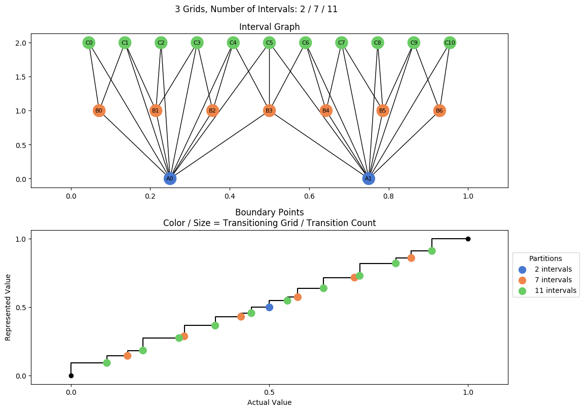 prime interval graph 03 grids bins 02 07 11