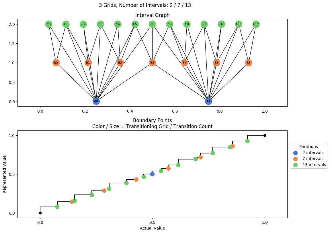 prime interval graph 03 grids bins 02 07 13
