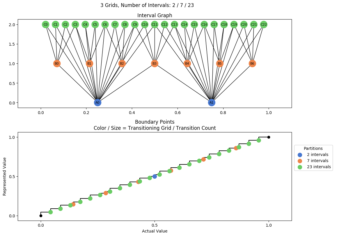 prime interval graph 03 grids bins 02 07 23