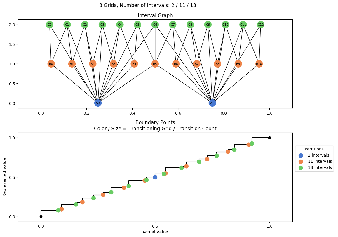prime interval graph 03 grids bins 02 11 13