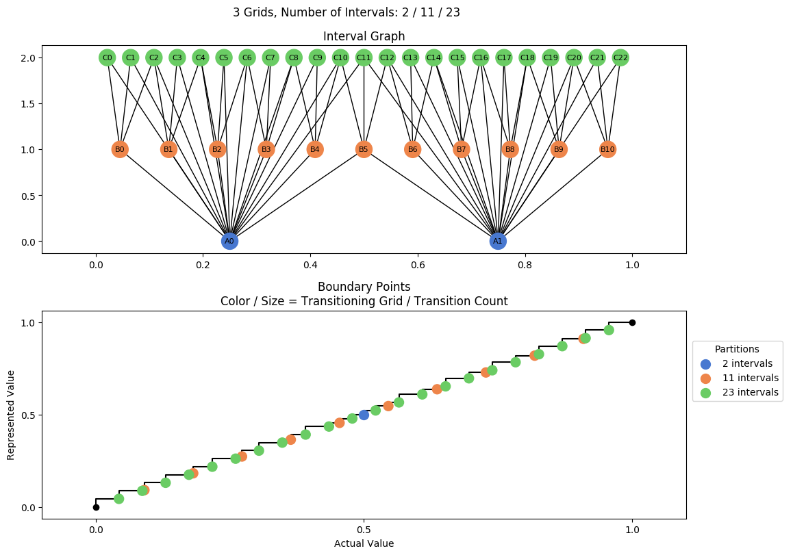 prime interval graph 03 grids bins 02 11 23