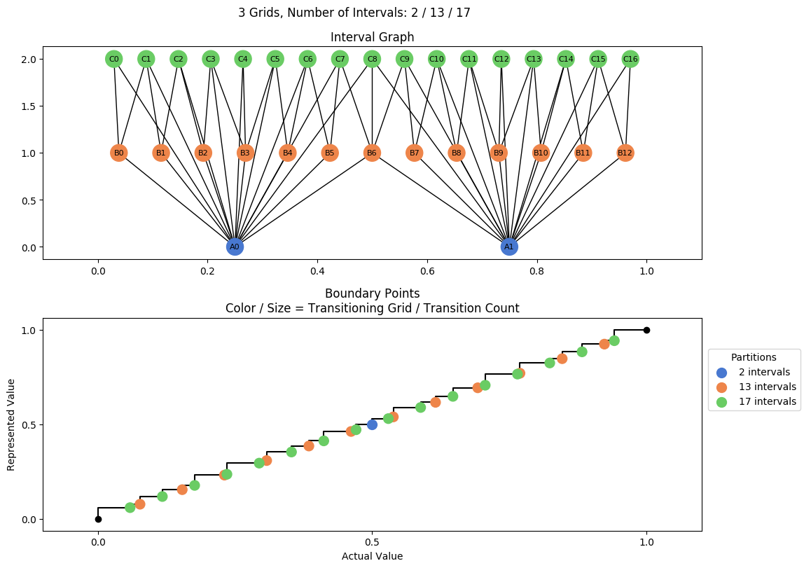 prime interval graph 03 grids bins 02 13 17