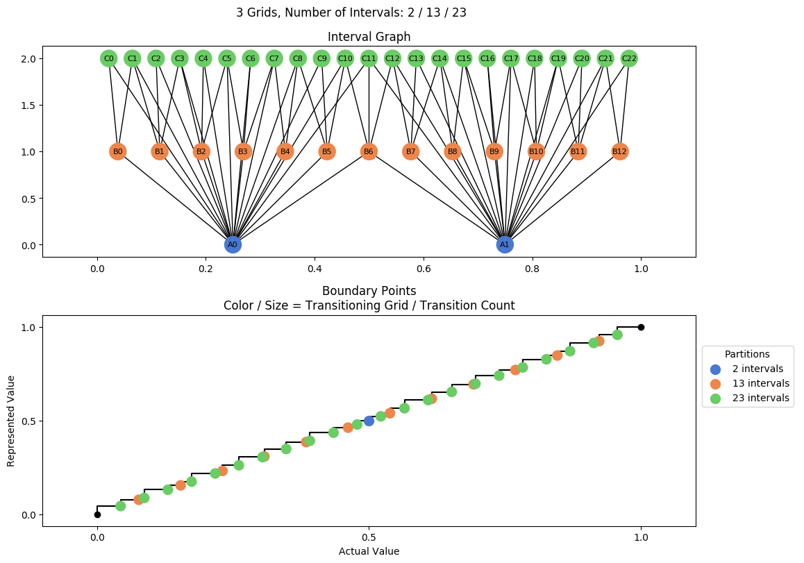prime interval graph 03 grids bins 02 13 23
