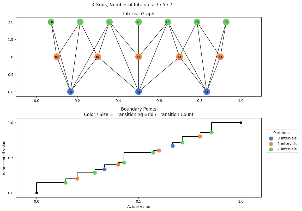 prime interval graph 03 grids bins 03 05 07