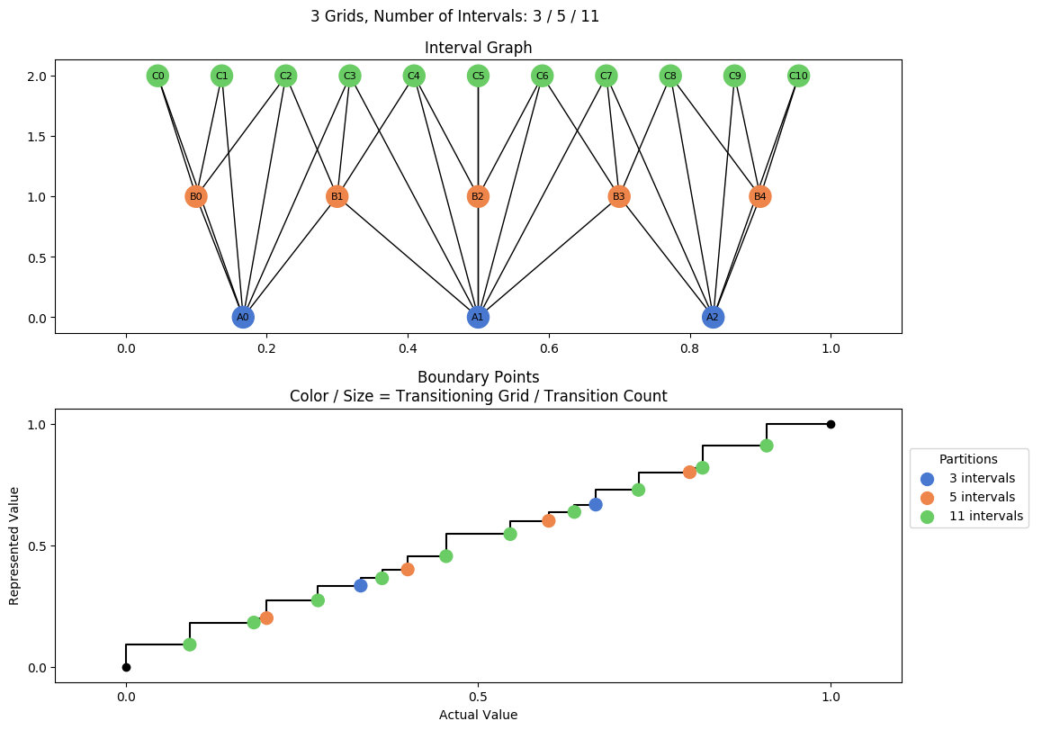 prime interval graph 03 grids bins 03 05 11