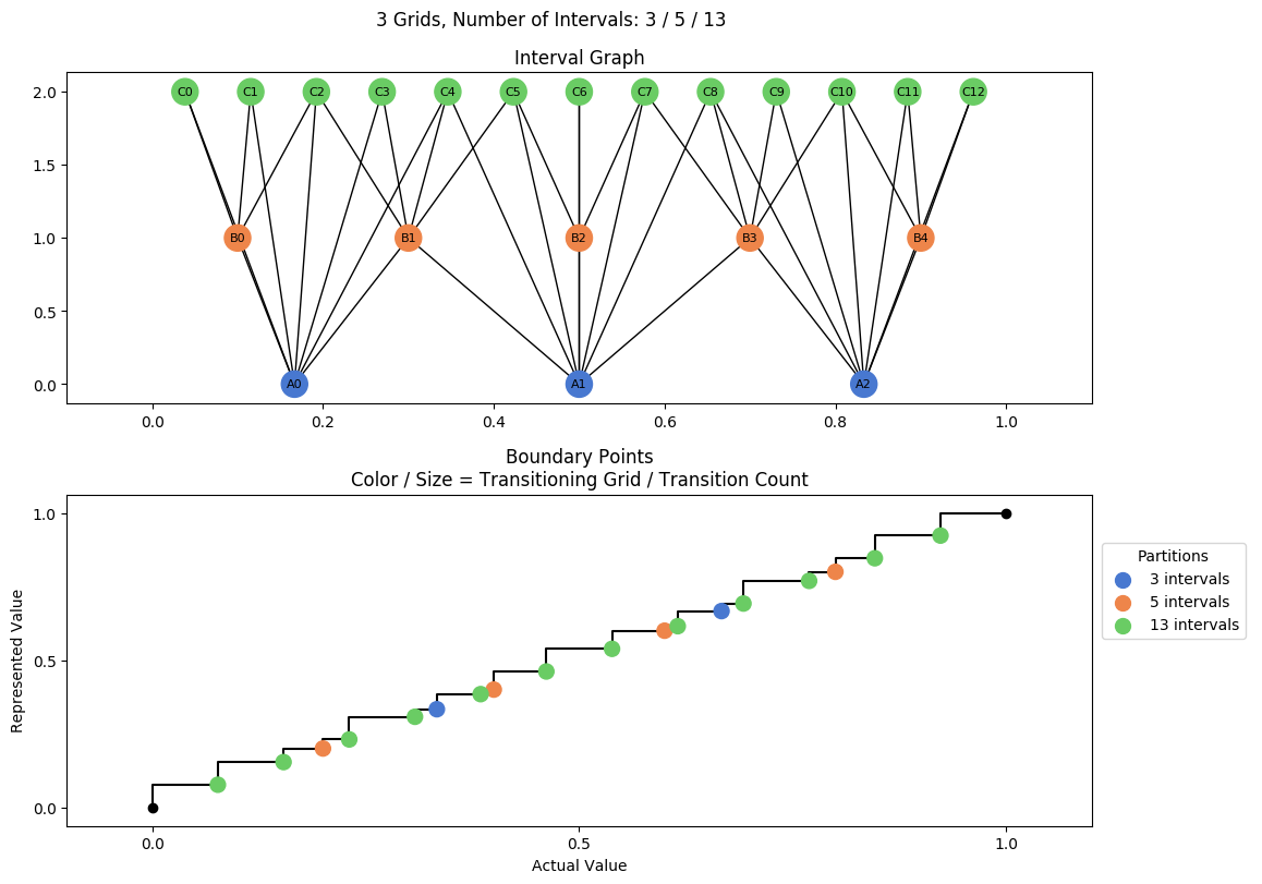 prime interval graph 03 grids bins 03 05 13