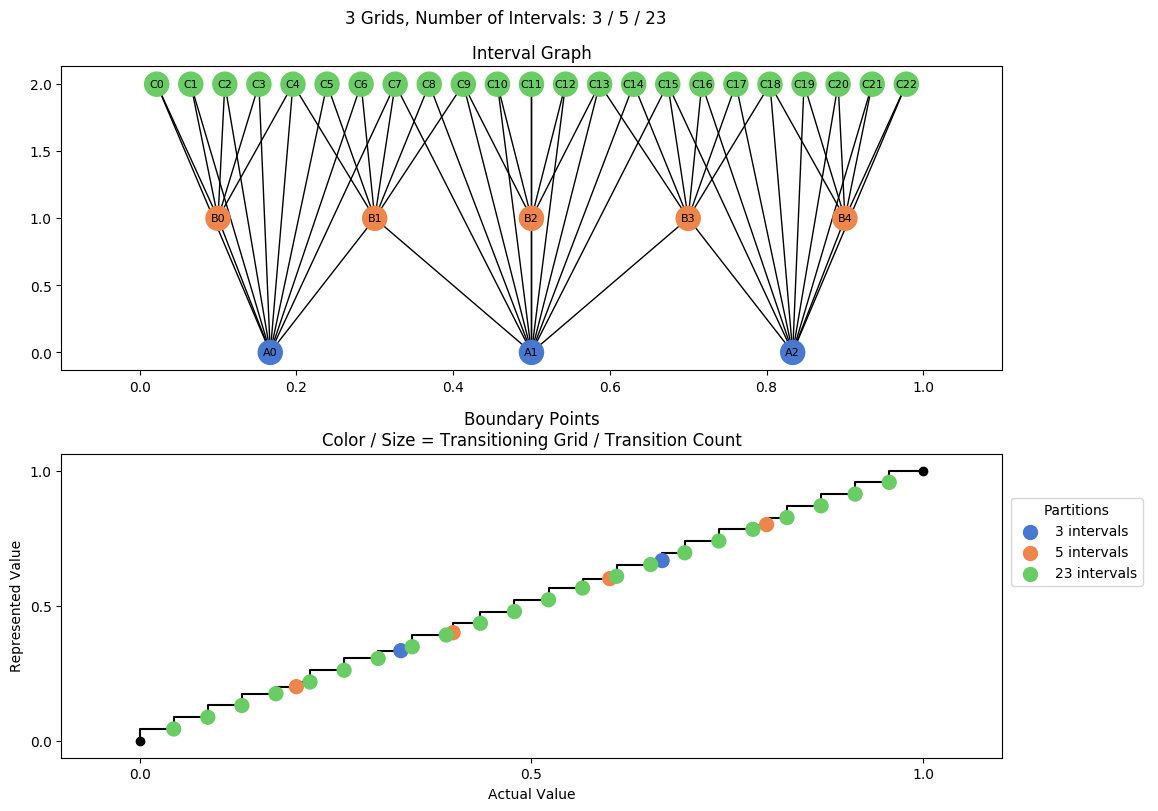 prime interval graph 03 grids bins 03 05 23