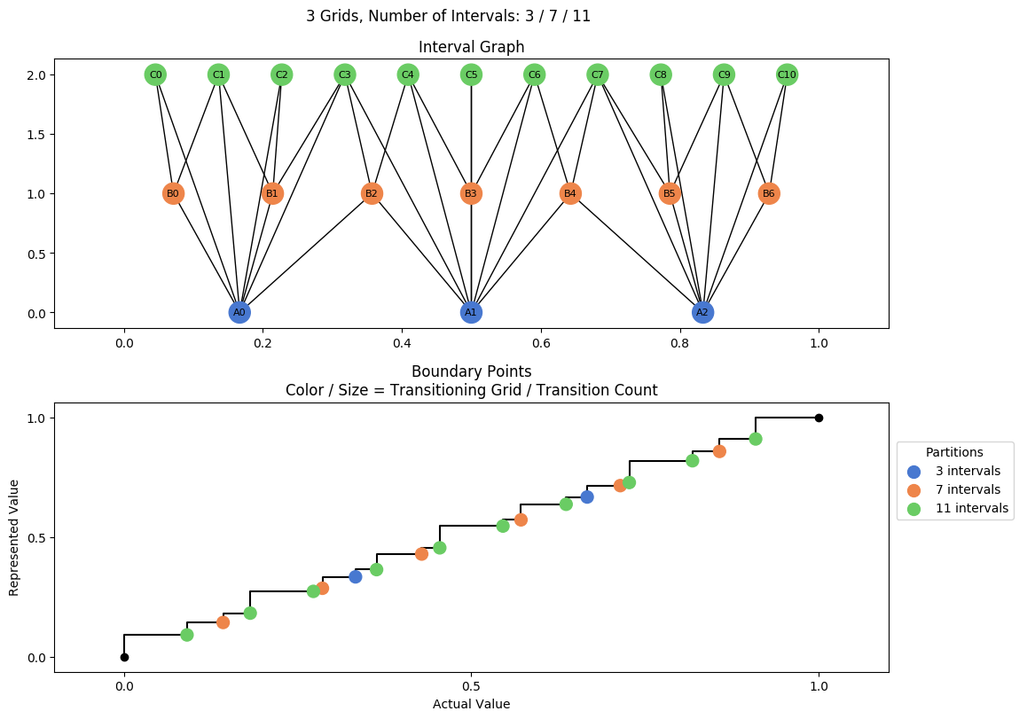 prime interval graph 03 grids bins 03 07 11