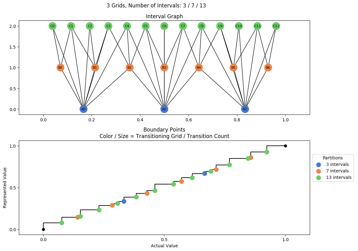 prime interval graph 03 grids bins 03 07 13