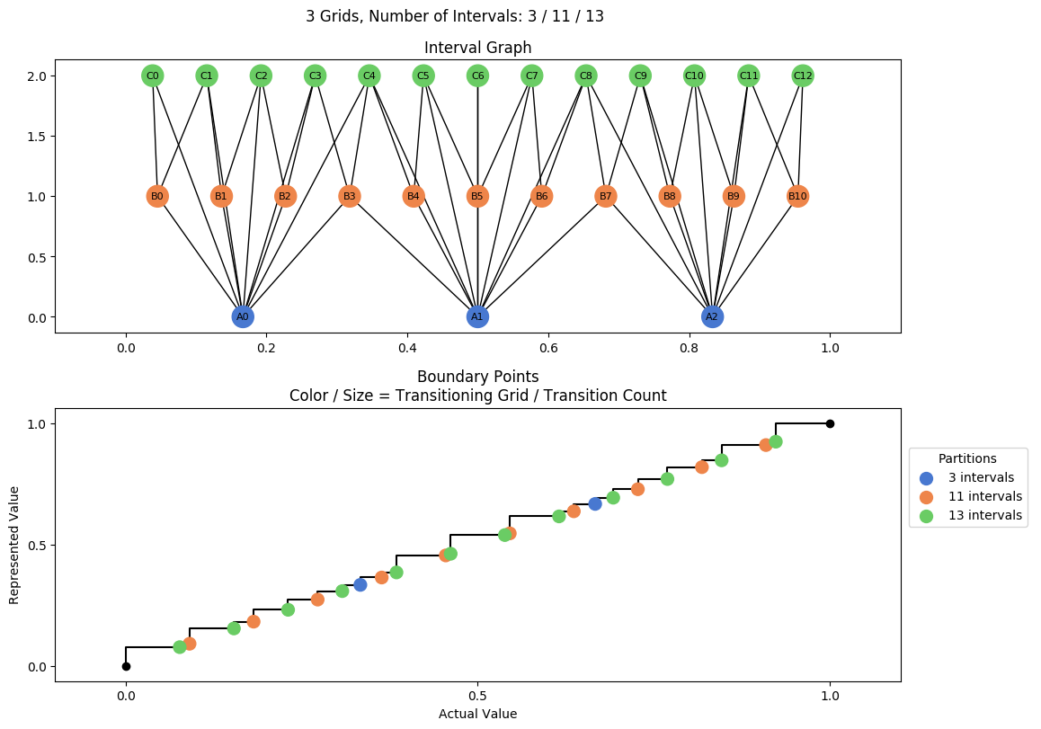 prime interval graph 03 grids bins 03 11 13